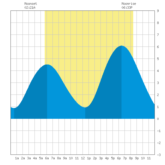 Sayreville tide chart for Thursday, July 18, 2024