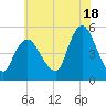 Sayreville tide chart for Thursday, July 18, 2024