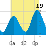 Sayreville tide chart for Friday, July 19, 2024