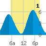 Sayreville tide chart for Monday, July 1, 2024