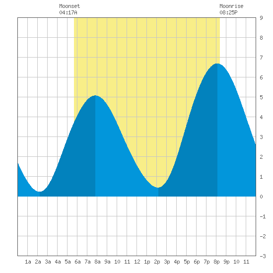 Sayreville tide chart for Saturday, July 20, 2024
