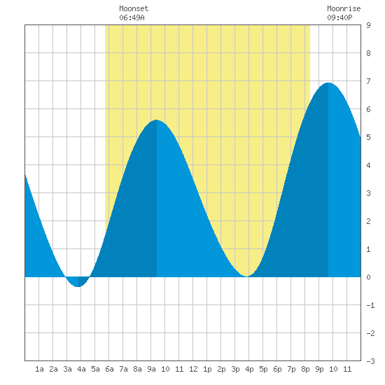 Sayreville tide chart for Monday, July 22, 2024