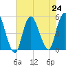 Sayreville tide chart for Wednesday, July 24, 2024