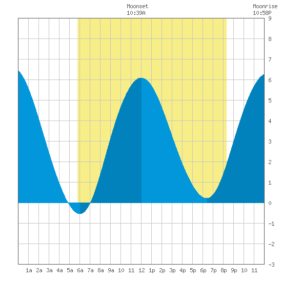 Sayreville tide chart for Thursday, July 25, 2024