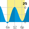 Sayreville tide chart for Thursday, July 25, 2024