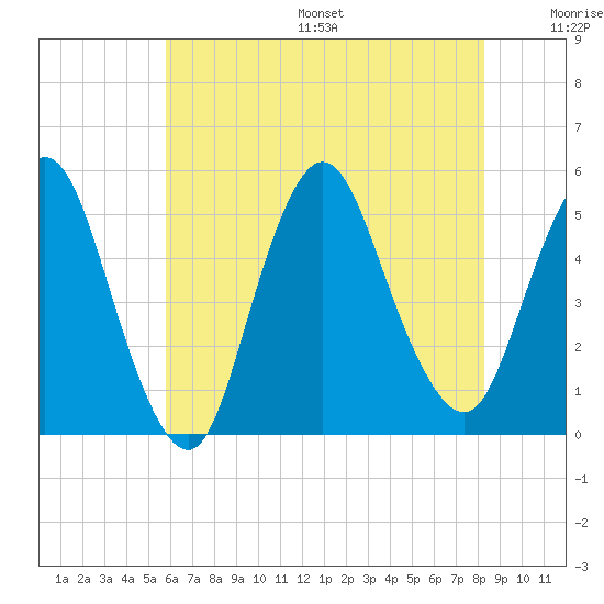Sayreville tide chart for Friday, July 26, 2024