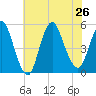 Sayreville tide chart for Friday, July 26, 2024