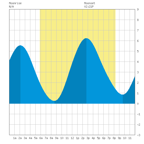 Sayreville tide chart for Sunday, July 28, 2024
