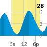 Sayreville tide chart for Sunday, July 28, 2024