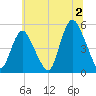 Sayreville tide chart for Tuesday, July 2, 2024