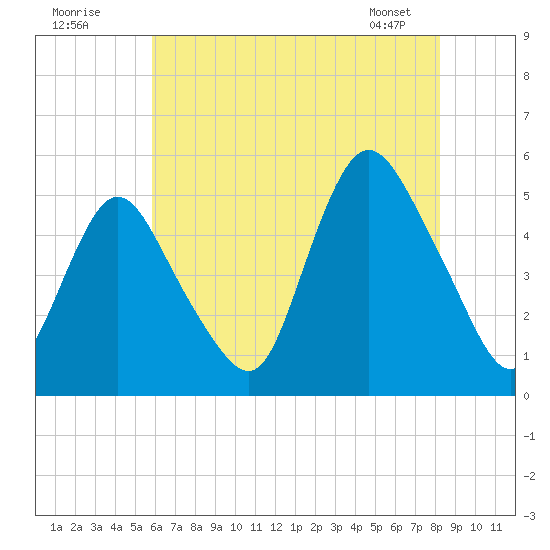 Sayreville tide chart for Tuesday, July 30, 2024