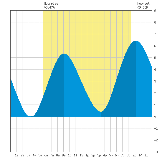 Sayreville tide chart for Saturday, July 6, 2024
