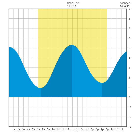 Sayreville tide chart for Saturday, August 10, 2024