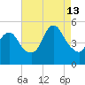 Sayreville tide chart for Tuesday, August 13, 2024
