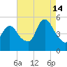 Sayreville tide chart for Wednesday, August 14, 2024