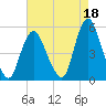Sayreville tide chart for Sunday, August 18, 2024
