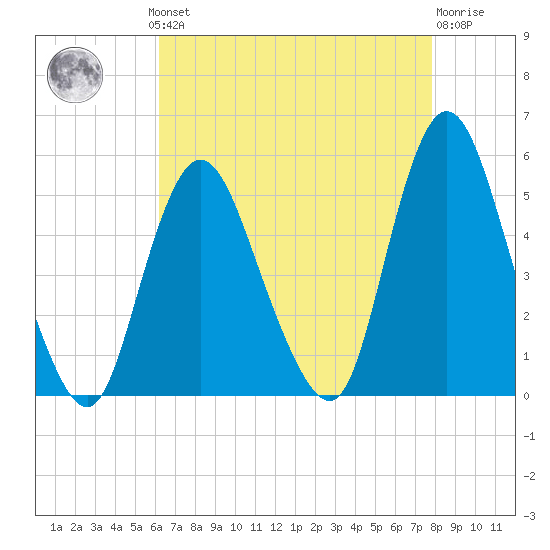 Sayreville tide chart for Monday, August 19, 2024