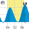 Sayreville tide chart for Monday, August 19, 2024