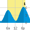 Sayreville tide chart for Thursday, August 1, 2024