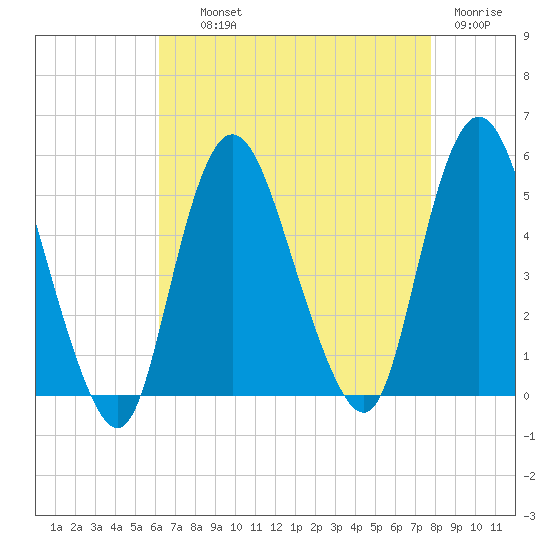 Sayreville tide chart for Wednesday, August 21, 2024