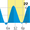 Sayreville tide chart for Thursday, August 22, 2024
