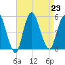 Sayreville tide chart for Friday, August 23, 2024