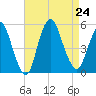 Sayreville tide chart for Saturday, August 24, 2024