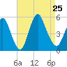Sayreville tide chart for Sunday, August 25, 2024