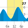 Sayreville tide chart for Tuesday, August 27, 2024