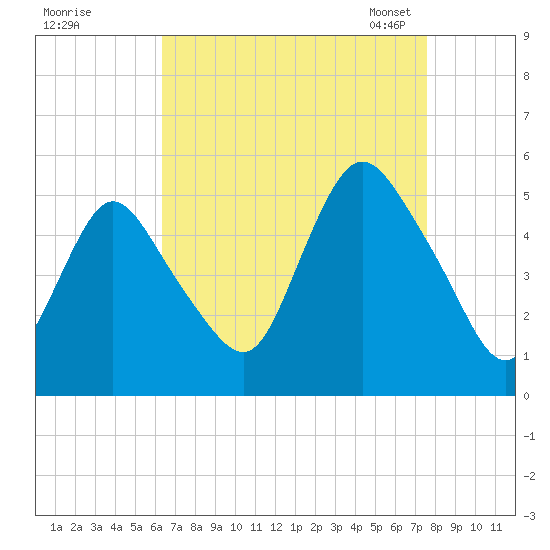 Sayreville tide chart for Wednesday, August 28, 2024