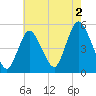 Sayreville tide chart for Friday, August 2, 2024