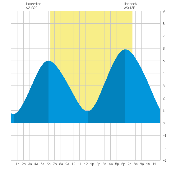 Sayreville tide chart for Friday, August 30, 2024