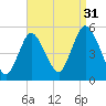 Sayreville tide chart for Saturday, August 31, 2024