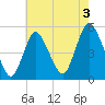 Sayreville tide chart for Saturday, August 3, 2024