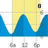 Sayreville tide chart for Thursday, August 8, 2024