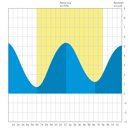 Sayreville tide chart for Friday, August 9, 2024