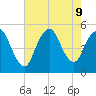 Sayreville tide chart for Friday, August 9, 2024