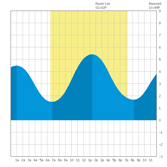 Sayreville tide chart for Tuesday, September 10, 2024