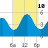 Sayreville tide chart for Tuesday, September 10, 2024