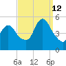 Sayreville tide chart for Thursday, September 12, 2024