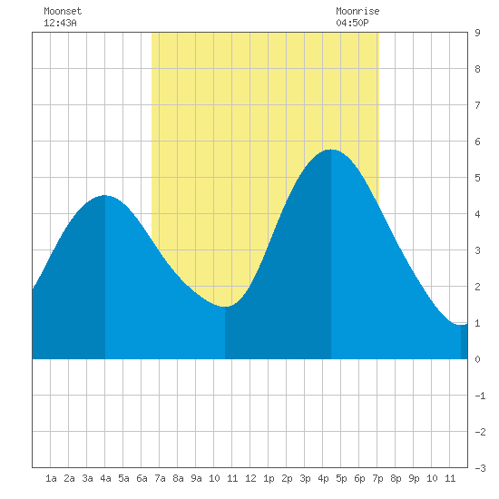 Sayreville tide chart for Friday, September 13, 2024