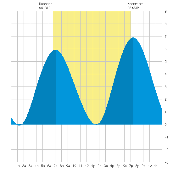 Sayreville tide chart for Monday, September 16, 2024