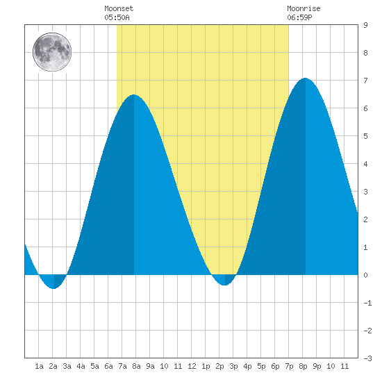 Sayreville tide chart for Tuesday, September 17, 2024
