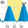 Sayreville tide chart for Tuesday, September 17, 2024