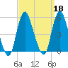 Sayreville tide chart for Wednesday, September 18, 2024