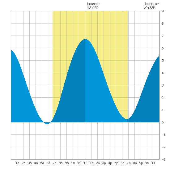 Sayreville tide chart for Sunday, September 22, 2024