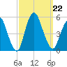Sayreville tide chart for Sunday, September 22, 2024