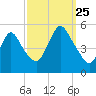 Sayreville tide chart for Wednesday, September 25, 2024