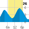 Sayreville tide chart for Thursday, September 26, 2024