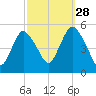 Sayreville tide chart for Saturday, September 28, 2024